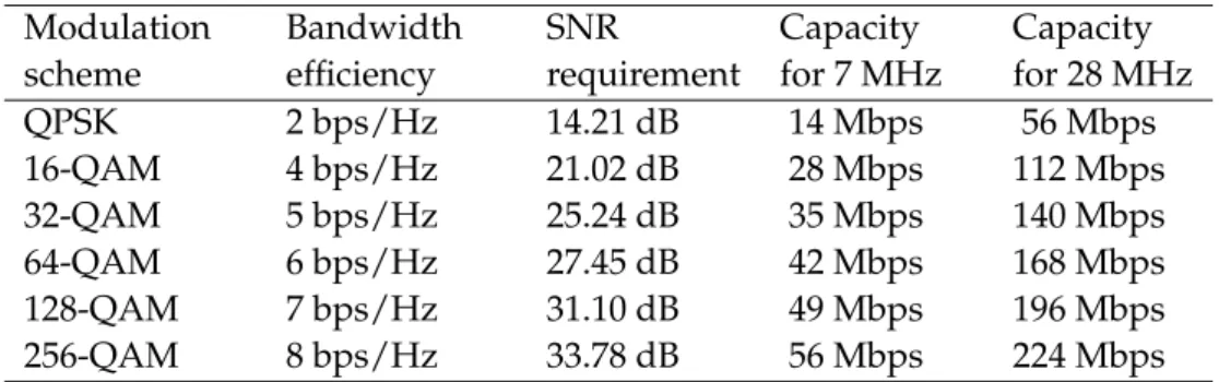 Table 2.3: Bandwidth efficiency and SNR requirement for different QAM schemes.