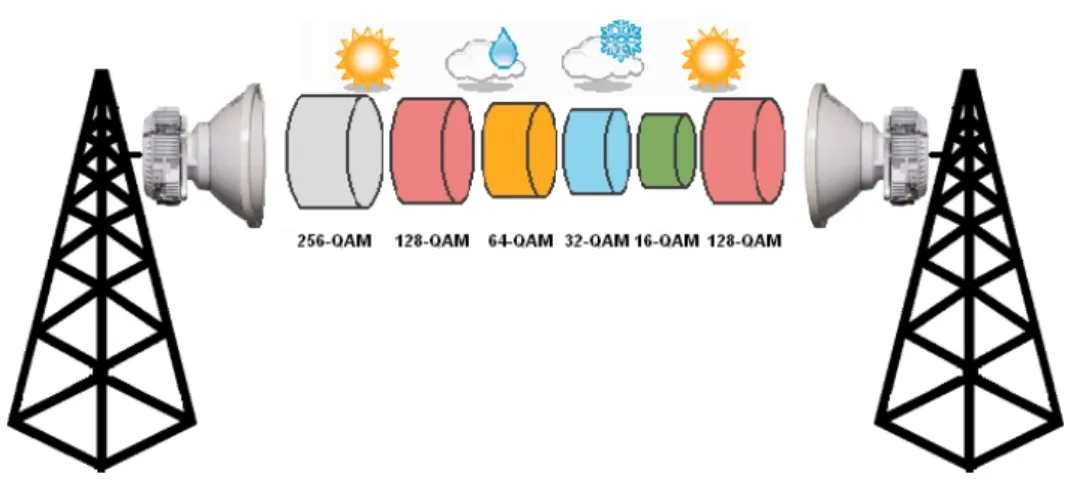Figure 3.1: Adaptive modulation for a microwave link.