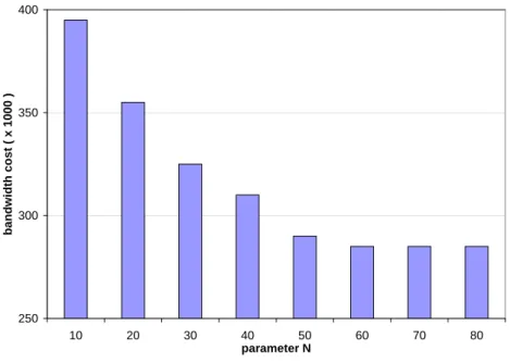 Figure 3.6: Bandwidth cost as a function of the infeasibility tolerance.