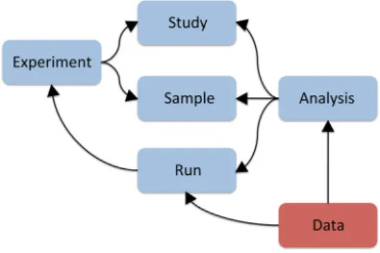 Figure 2: A common data model for read data and associated metadata.