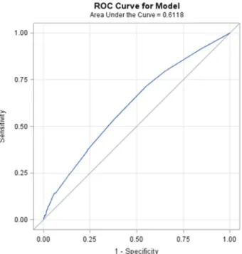 Figure 2  Graph showing the area under the curve for  the scoring system (continuous) to predict white matter  lesions (WML) in the 3C-Dijon MRI study (n=1714). Graph  showing the area under the curve (AUC, sensitivity and  1-specificity) for the scoring s