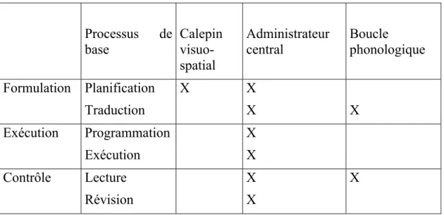 Tableau 1. Répartition des ressources en mémoire de travail (Kellogg, 1996) 