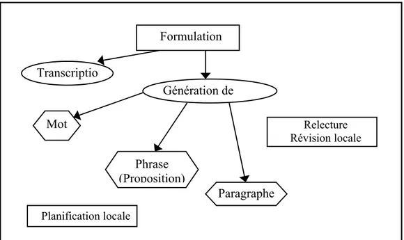 Figure 6. Première étape développementale de la production écrite  (Berninger &amp; Swanson, 1996) 