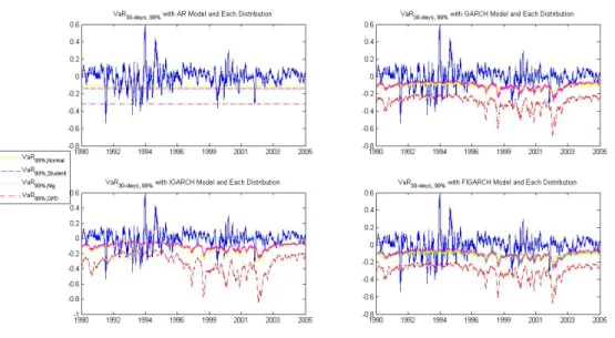 Figure 2: In-Sample (1990-2005) V aR 30−days,99% with Different Models and Innovations