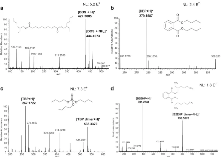 Fig. 5 Mass spectra of samples acquired in positive mode using DART-LTQ/Orbitrap: a plasticizers from sample 1 (mine); b – d plasticizers from sample 14 (mortar)