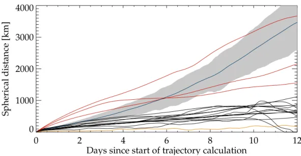 Fig. 8. Mean trajectory errors for 18 flights compared to ECMWF ERA-40. The red lines are the three equatorial SPB flights of 1998 (19980907 has the smallest error after 12 days)