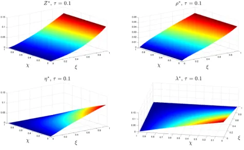 Figure 3: Simulation of the model in Section 4: τ = 0.1.