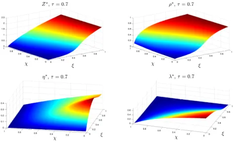 Figure 5: Simulation of the model in Section 4: τ = 0.7.