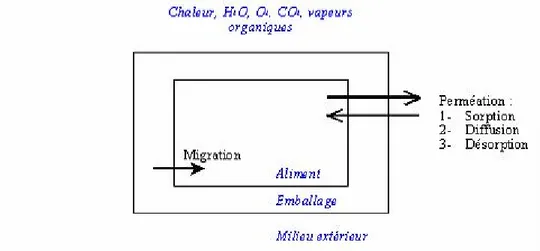 Figure 03. Différents types d’interaction entre la matrice alimentaire et l’emballage plastique    La  migration  correspond  au  transfert  des  constituants  de  l’emballage  vers  l’aliment