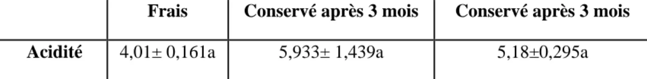 Figure 10 : l’acidité des différents jus. 