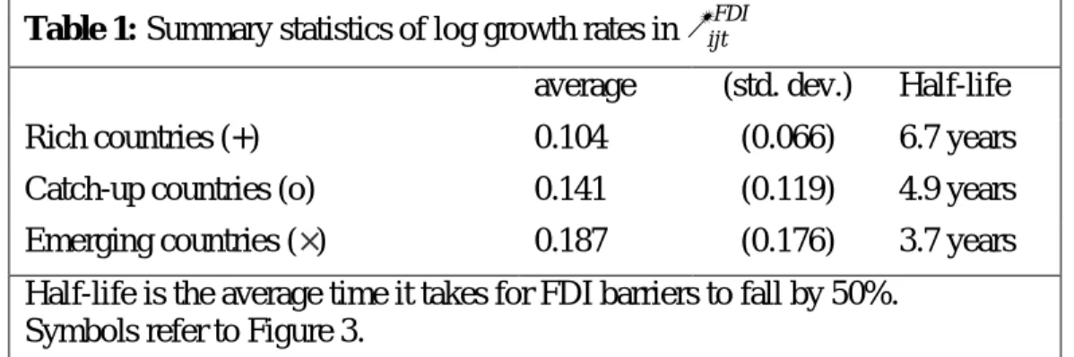 Table 1: Summary statistics of log growth rates in   ijt FDI