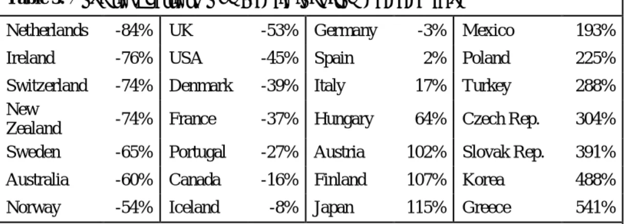 Table 3: Countries’ barriers to FDI, deviations from expected value 