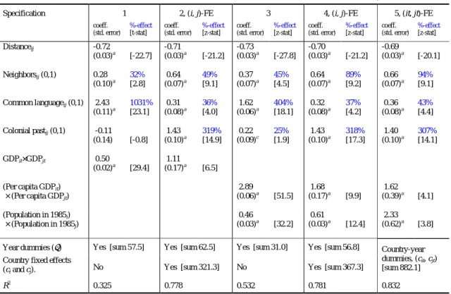 Table A1. The components of bilateral barriers to FDI, log-log regressions.   Dependent variable:  ijt FDI   