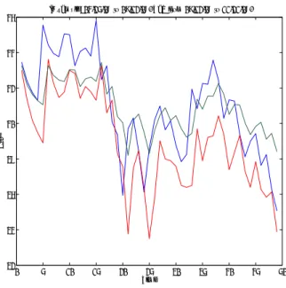 Figure 2: In Blue: The CAC40, In Red: Vine VaR Estimation, In Green: