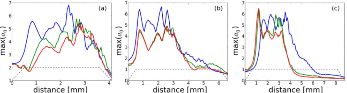 Figure 4.  Laser spots (normalized potential vector) at the beginning of the simulation with the gaussian laser  for the 3 mm (a), 5 mm (b) and 7 mm (c) nozzles