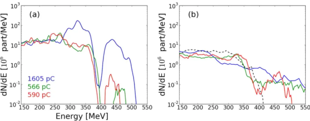 Figure 5. (a) (resp. (b)) Electron distribution for the 5 mm nozzle after 3.5 mm (resp