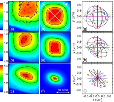 FIG. 4 (color online). Variation of the flatness, the curvature, and the ellipticity with the electron energy
