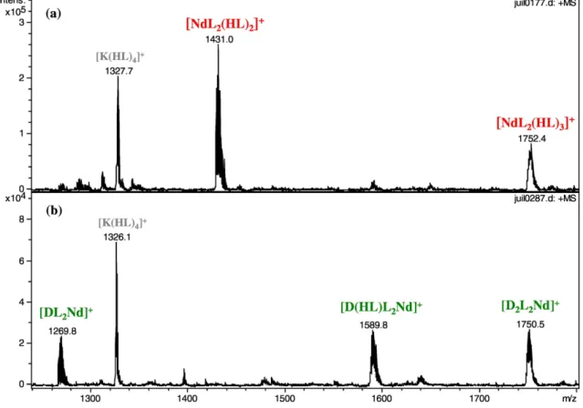 Fig. 4. UV–Visible spectra of Nd(III)-HDEHP solution with progressive addition of pure DMDOHEMA