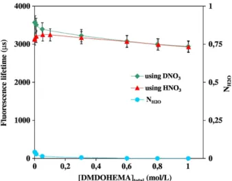 Fig. 6. Fourier transforms of EXAFS data for europium species after extraction by HDEHP from a 0.05 M HNO 3 aqueous phase and progressive addition of pure DMDOHEMA