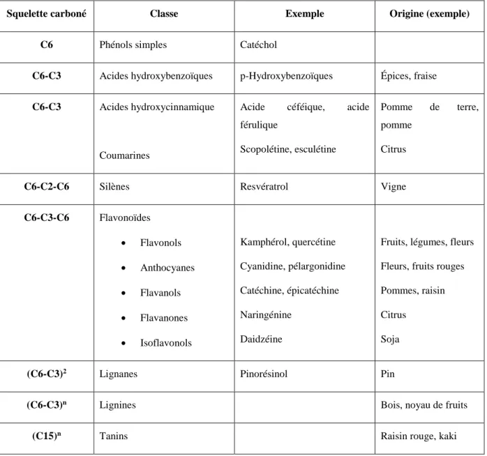 Tableau 02 : Principales classes des composés phénoliques (Macheix et al., 2005). 