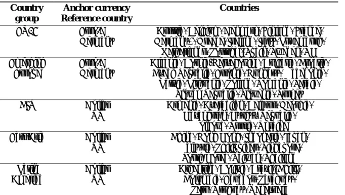 Table 1  Groups of countries  Country  group  Anchor currency  Reference country  Countries  EU15 Euro/DM  Germany 