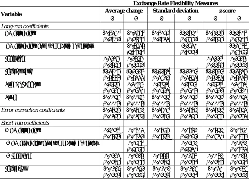 Table 2 The Short- and Long-Run Effects on the aggregate output growth (mean group estimator) 