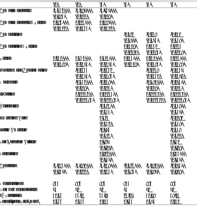 Table 4: Panel logit on Crisis (1) (2) (3) (4) (5) (6) Complementarity -3.632*** -4.087*** -3.767*** (0.985) (1.110) (1.008) Complementarity×Reform 0.196*** 0.216*** 0.199*** (0.0502) (0.0565) (0.0512) Competition -0.516 -0.269 -0.130 (0.477) (0.476) (0.43