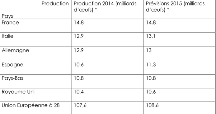 Tableau 2: Production européenne dans l'UE-27 (ITAVI, 2015). 