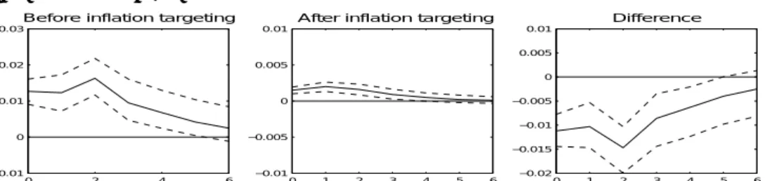 Figure 1 – Response of CPI to an exchange rate shock : Emerging targeters (5-variable VAR) 0 1 2 3 4 5 6−0.01−0.00500.0050.01