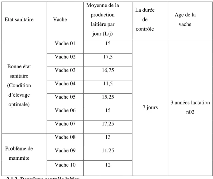 Tableau 05 : la production laitier des vache (premier contrôle laitier) 