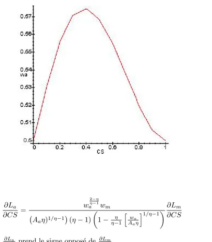 Fig. 5 – Relation entre normes du travail (CS) et salaire rural (w a ) ∂L a ∂CS = w 2−ηη−1a w m A a η) 1/η−1  (η − 1)  1 − η−1η h w aA a η i 1/η−1  ∂L m∂CS (17)