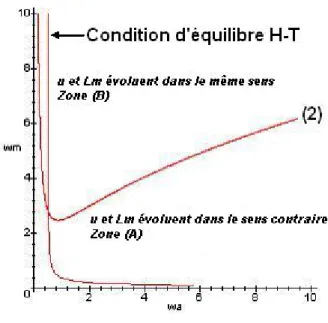 Fig. 6 – Evolution du chˆ omage en fonction de w a et w m