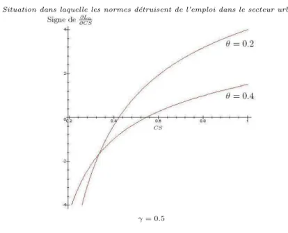 Fig. 7 – Evolution de l’emploi rural suite ` a une augmentation des normes (γ fix´ e)