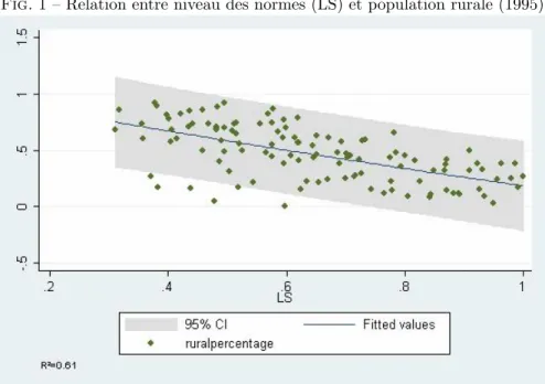 Fig. 1 – Relation entre niveau des normes (LS) et population rurale (1995)
