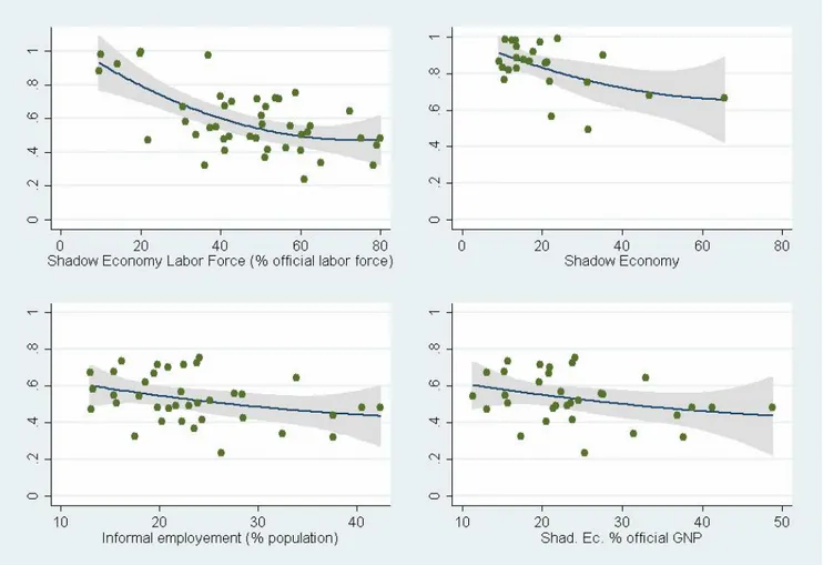 Fig. 3 – Relation entre niveau des normes (LS) et ´ economie informelle (Ann´ ee 1990)