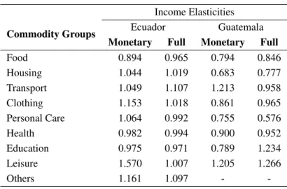 Table 1 and 2 show the results of the monetary and full income elasticities. In the case of Ecuador, most goods have a unitary demand that is, an increase in income generates a proportional increase of demand for goods which is due (according to the additi