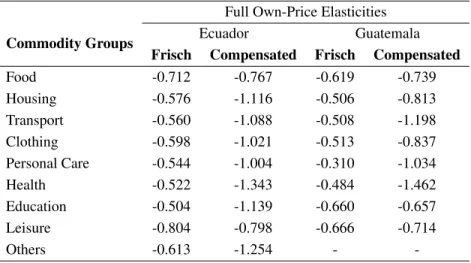 Table 3: Full Own-Price Elasticities, Whole Sample