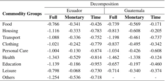 Table 5: Decomposition of Compensated Own-Price Elasticities