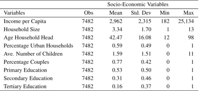 Table A.1: Descriptive Statistics (Ecuador, Whole Sample)