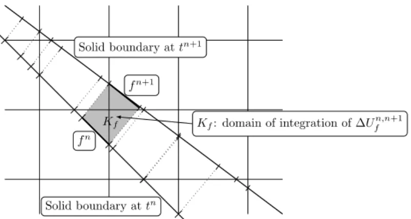 Figure 9: Two-dimensional illustration of the computation of ∆U f n,n+1 Z