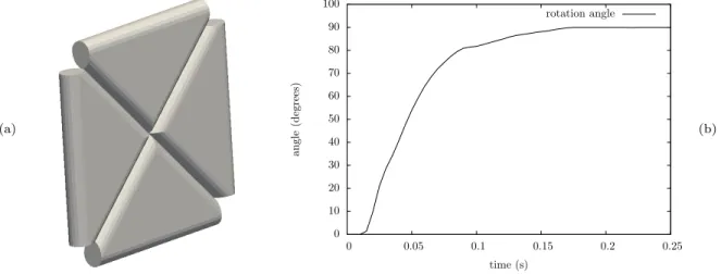 Figure 17: Initial position of the doors (a), evolution of the rotation of the doors in time (b).