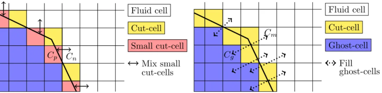Figure 2: Mix small cut-cells