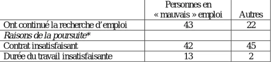 Tableau 1. Part des personnes en reprise d’emploi ne travaillant pas au moment de l’enquête (en %)  Personnes en 