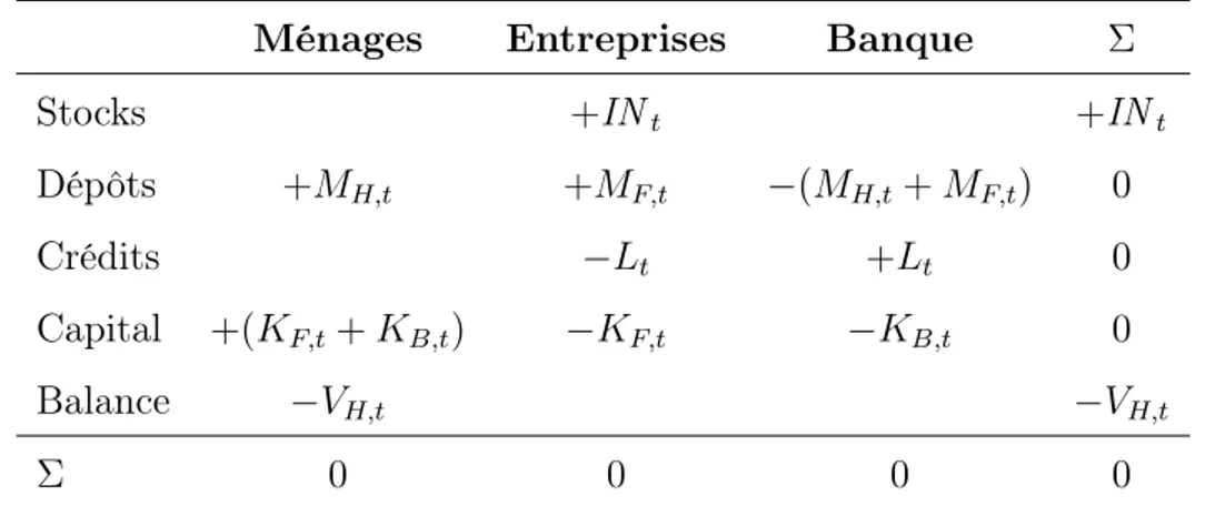Table 5.1 – Matrice des bilans sectoriels à l’ouverture de la période t + 0 7