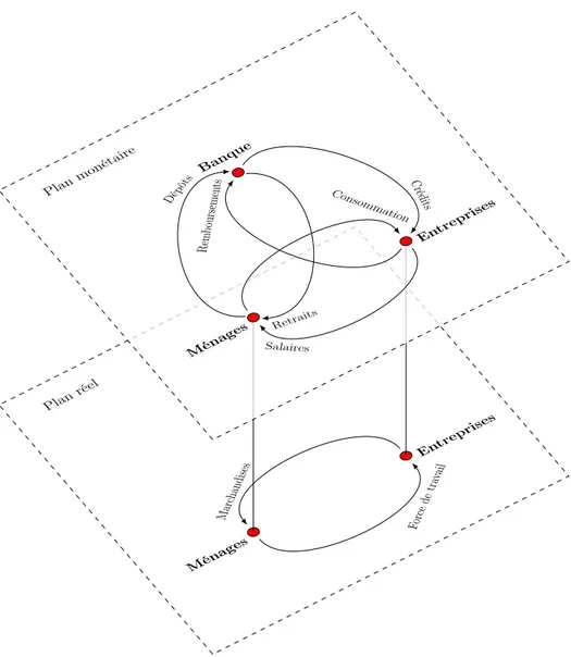 Figure 4.2 – Diagramme d’interaction, flux réels et monétaires