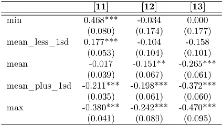 Table 8: Marginal e¤ect of the dispersion of preferences (OLS) [11] [12] [13] min 0.468*** -0.034 0.000 (0.080) (0.174) (0.177) mean_less_1sd 0.177*** -0.104 -0.158 (0.053) (0.104) (0.101) mean -0.017 -0.151** -0.265*** (0.039) (0.067) (0.061) mean_plus_1s