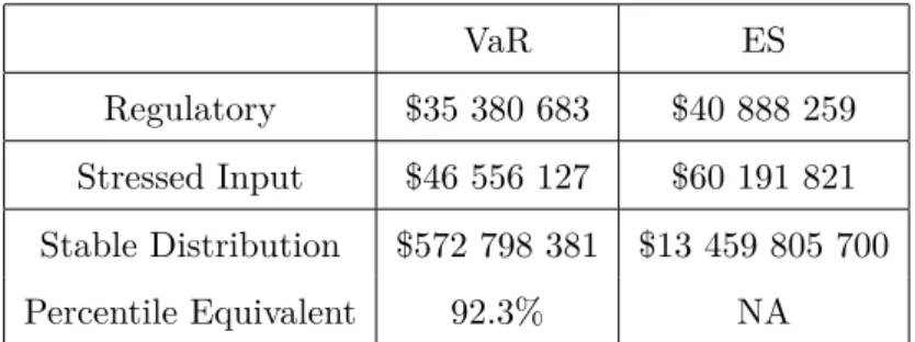 Table 5: This table presents the risk measures computed considering the three approaches presented to model the credit risk, for instance the regulatory approach, the stressed input approach and the fit of a Stable distribution