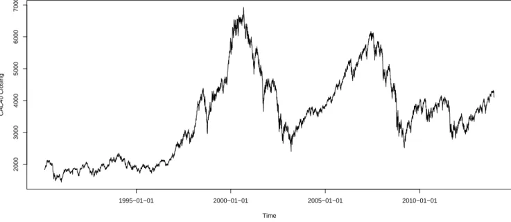 Figure 3: CAC 40 index values from 01 March 1990 to 06 December 2013.