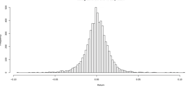 Figure 4: Histogram of CAC 40 daily return.