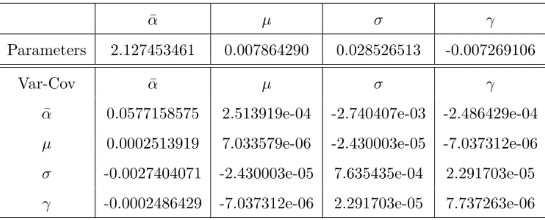 Table 7: Parameters of the NIG fitted on the residuals engendered by the ARMA adjusted on the weekly CAC 40 log return